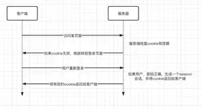 如何设计一套单点登录系统（上）