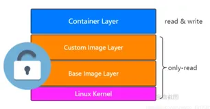Docker——Image的原理（四）（4）