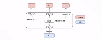 3_6_按键与跑马灯实验|学习笔记