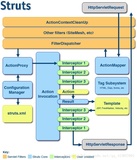strut2运行流程的详解
