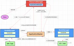 不可不知的资源管理调度器Hadoop Yarn