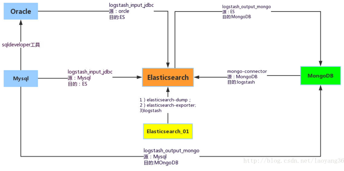 一张图理清楚关系型/非关系型数据库与Elasticsearch同步