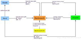 一张图理清楚关系型/非关系型数据库与Elasticsearch同步