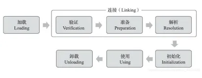 深入理解JVM虚拟机读书笔记——类的加载机制