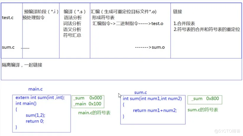 【C语言进阶】—— 程序环境和预处理  （ 坚持总会有收获！！！）_预处理_09