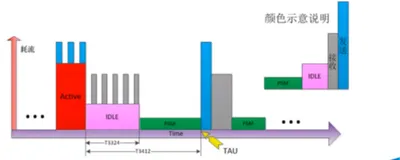 NB-IoT 中 TAU 和 PSM 定时器配置 | 学习笔记