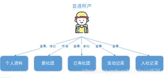 基于JSP实现学校社团管理系统