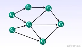 Python 蓝桥杯之拓扑排序 检测环