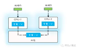 线程安全原理简析及HashMap多线程并发5种场景异常分析（1）