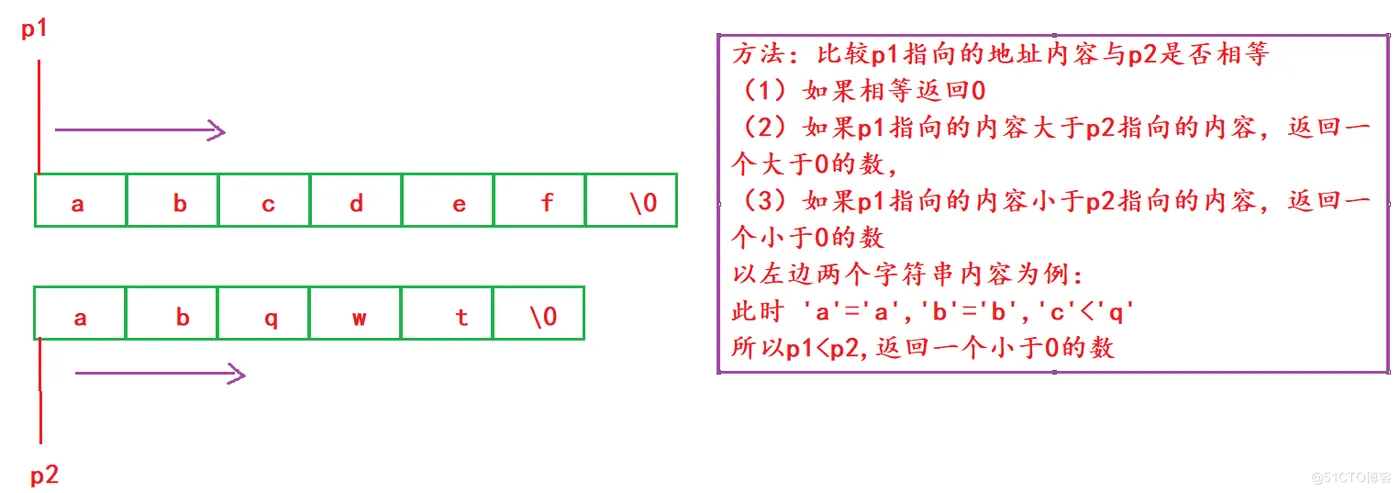 【C语言进阶】—— 字符操作函数+内存操作函数详解  （吐血爆肝 !!!）_函数模拟练习_11