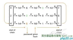 转 （总结）密码破解之王：Ophcrack彩虹表(Rainbow Tables)原理详解（附：120G彩虹表下载）