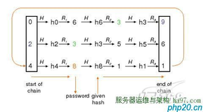 转 （总结）密码破解之王：Ophcrack彩虹表(Rainbow Tables)原理详解（附：120G彩虹表下载）