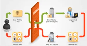 访问控制的常见攻击|学习笔记