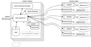 浅入Kubernetes(9):了解组件