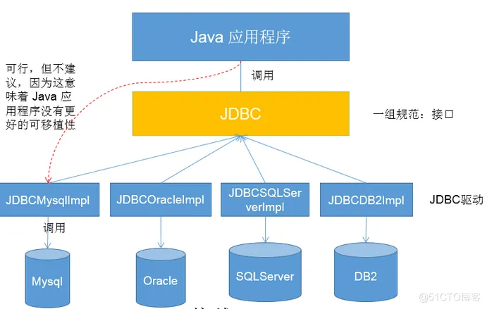 【MySQL】—— 数据库 JDBC概述与连接_JDBC_04