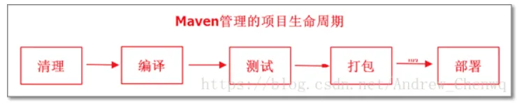 Maven入门及在eclipse中配置
