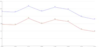 Echarts折线图line-stack数值和数值显示不一致