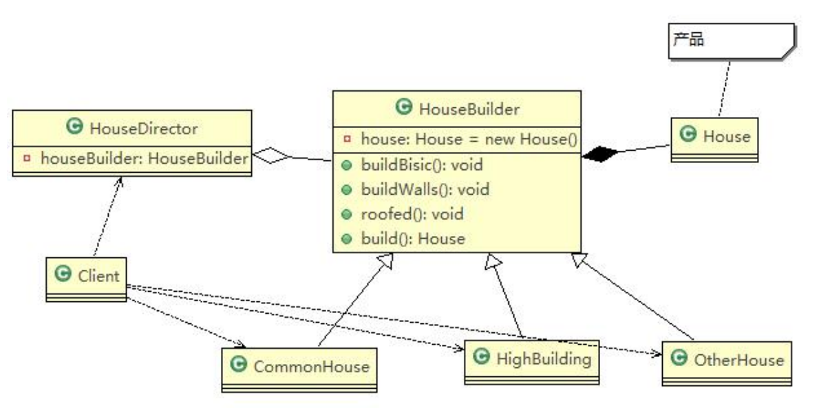 【Java设计模式】用盖房子案例讲解建造者模式(生成器模式)-阿里云开发者社区