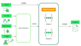 阿里云MongoDB助力纵腾集团提升IT系统效率及开发优化