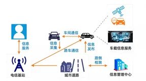为什么Lindorm成为了汽车行业数据平台的一致选择？