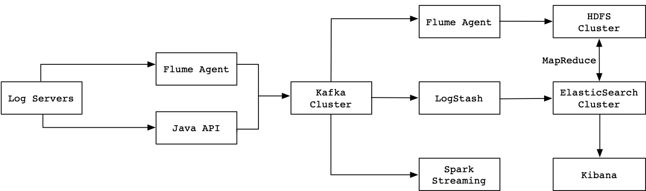 Kafka与ELK实现一个日志系统 