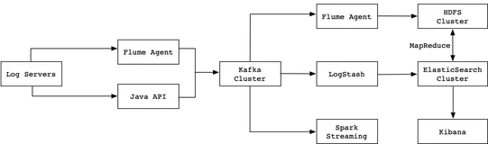 Kafka与ELK实现一个日志系统 