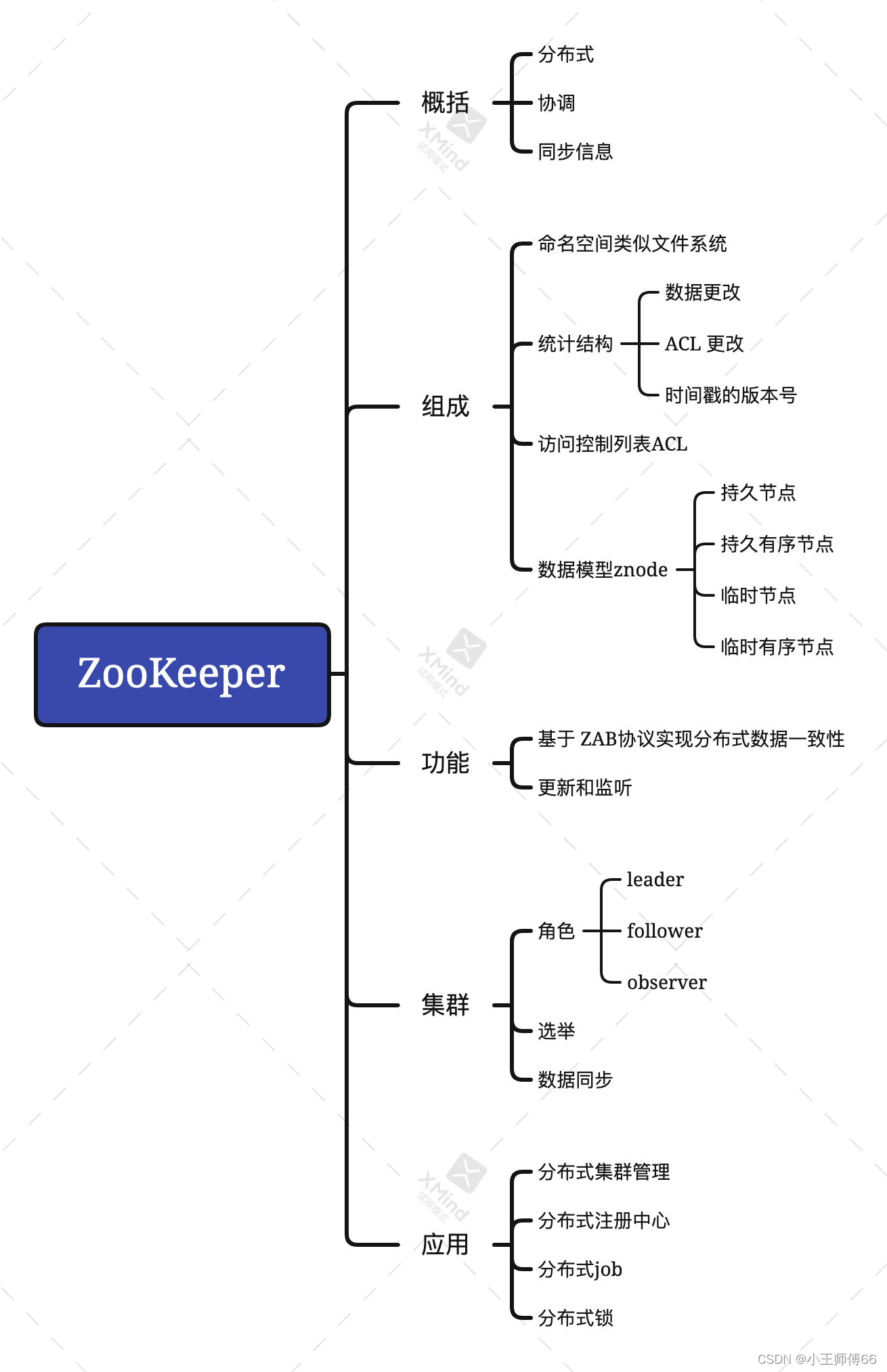 认识 Zookeeper -基本概念，组成和功能