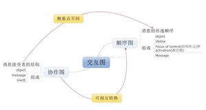 【比较】交互图——顺序图和协作图