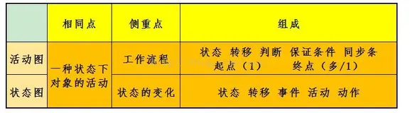 【比较】活动图和状态图