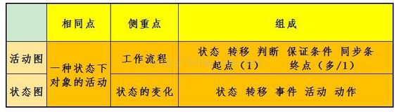 【比较】活动图和状态图