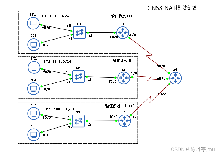 CCNA-NAT协议 静态NAT 动态NAT(多对多) PAT(多对一) 内网与外网之间的通信 GNS3实验验证