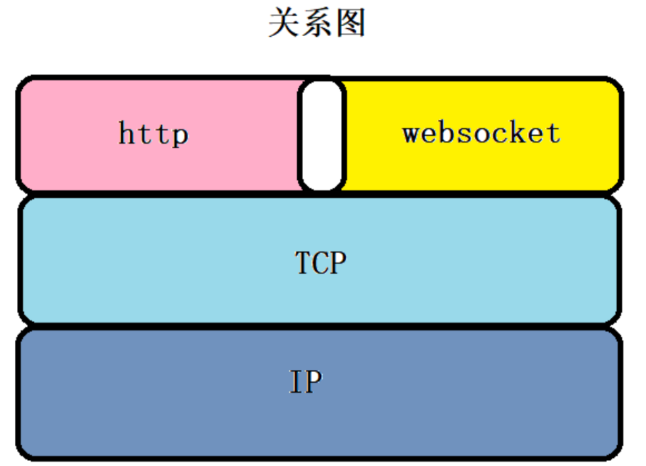WebSocket理论和实战