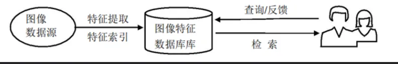 基于内容的图像检索系统设计与实现（1）