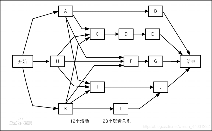 用節點表示活動,用箭線表示活動之間的關係前導圖(pdm)/單代號網絡圖