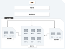 东风日产数据服务有限公司借力服务网格，实现7层流量精细化管控