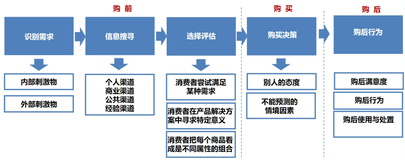 消费者购买决策过程 | 学习笔记