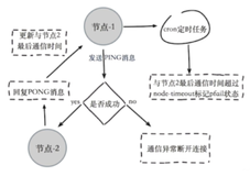 看完这篇Redis-Cluster，稳拿30W年薪大厂offer（下）