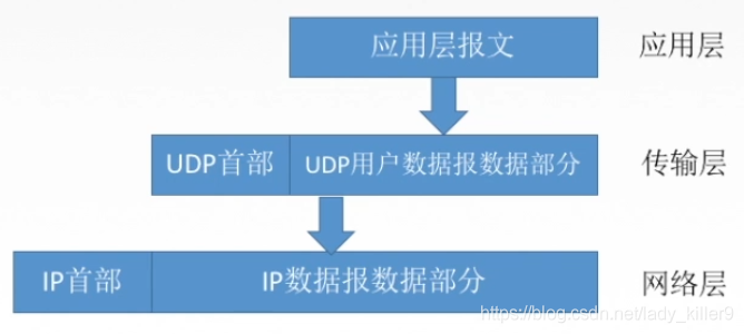 网络-UDP协议详解（代码、实战）