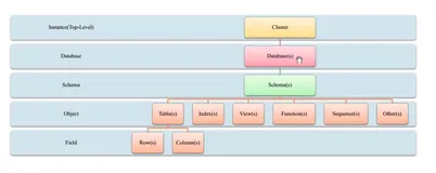 2 PostgreSQL 物理，逻辑，进程结构以及系统表系统函数|学习笔记