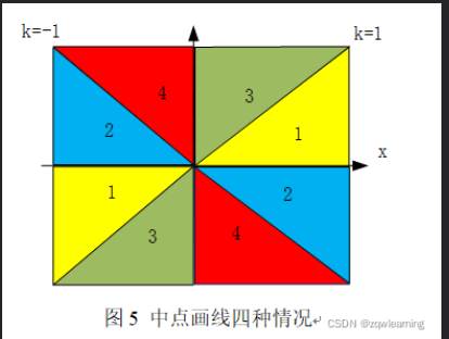 计算机图形学直线段的生成算法