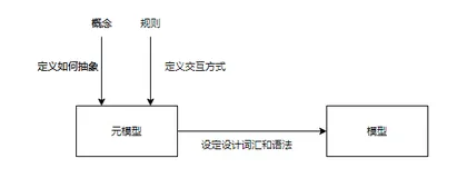 《架构师修炼之道》第八章--建立模型，化繁为简