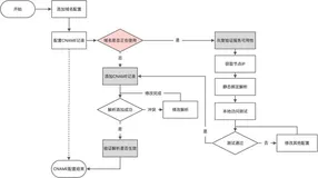 秒懂边缘云 | CDN基础入门：CDN解析配置