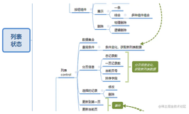 vue3，后台管理列表页面各组件之间的状态关系