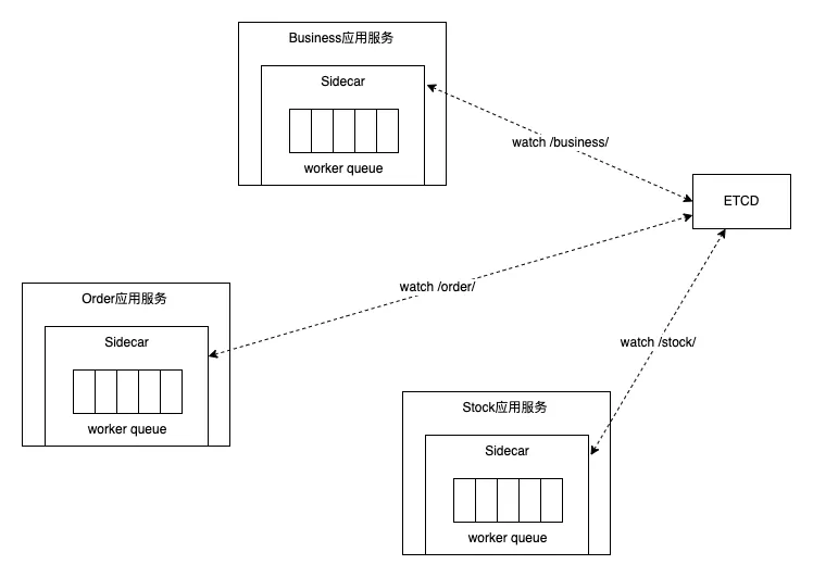 distributed-transaction-sidecar.drawio.png