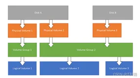 什么是Linux的LVM：PE, PV, VG, LV 的意义是？