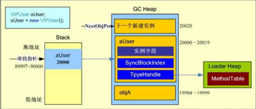 .NET 的内存管理机制(四)