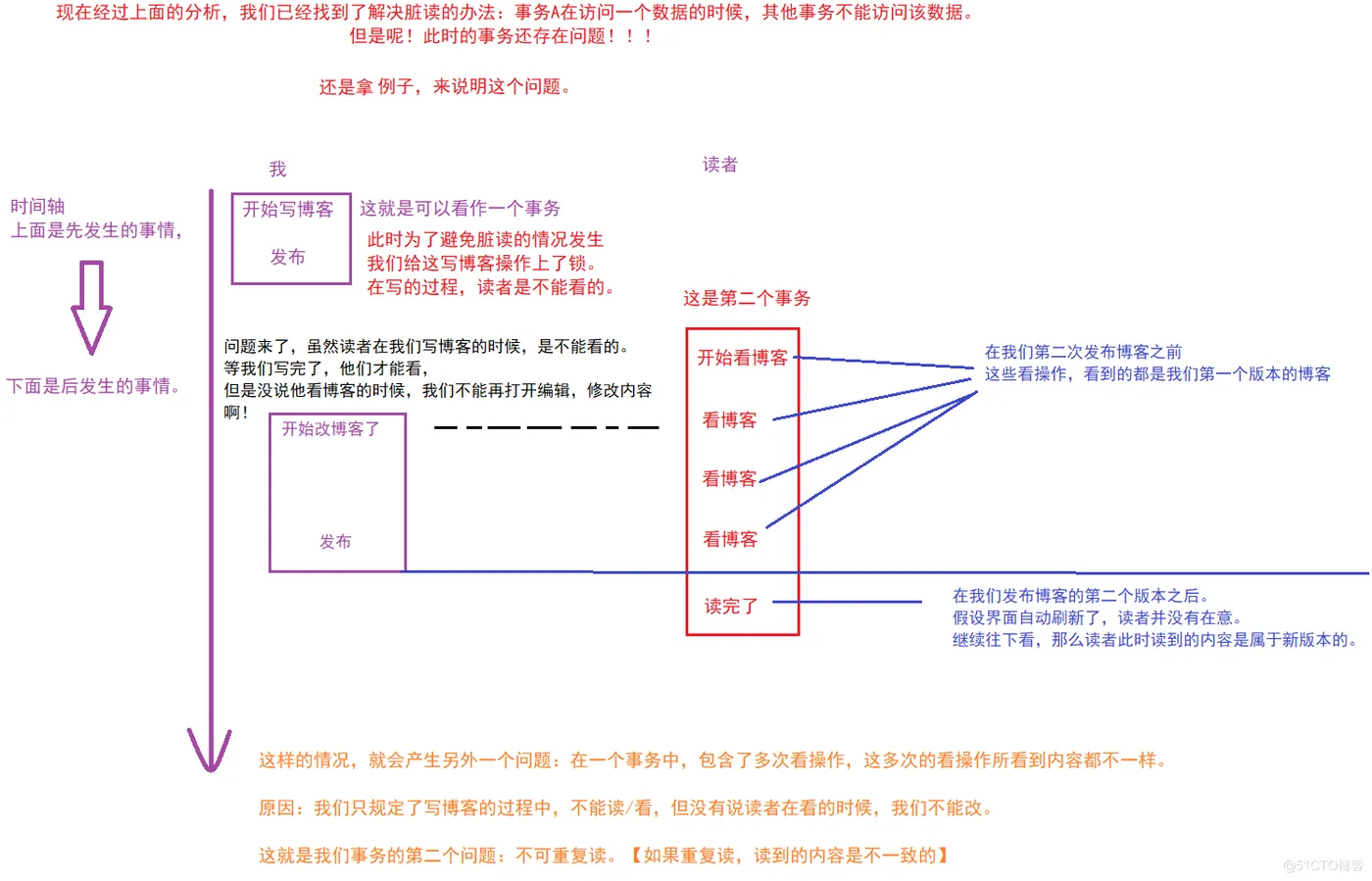 【MySQL】——  事务 （特性 与 并发编程带来的问题）_并发编程的问题_02