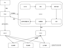 基于Jenkins和Argocd实现CI/CD（一）