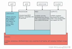 【CEPH-初识篇】ceph详细介绍、搭建集群及使用，带你认识新大陆