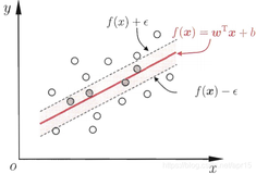 SVM（四）：支持向量回归